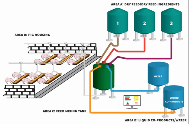 Mô hình công nghệ phối trộn thức ăn khô và lỏng cũng được thiết lập - kiểm soát tốt chất lượng